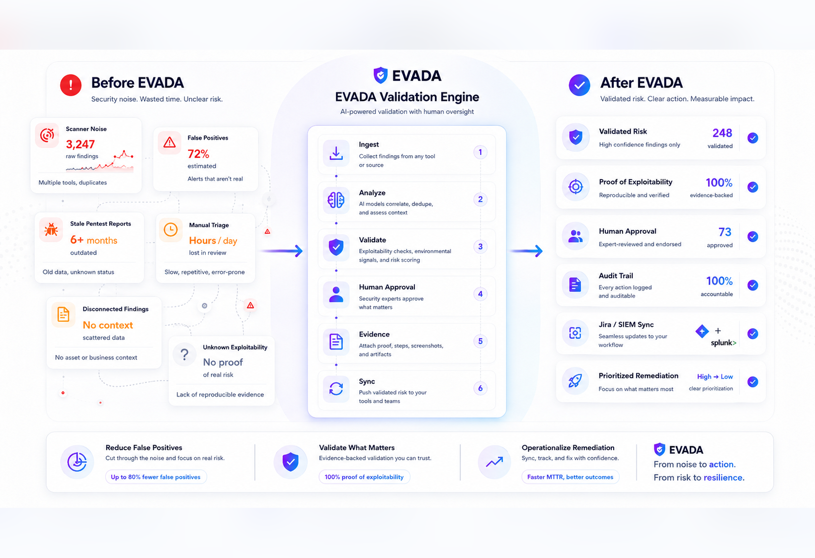 EVADA validation engine transforming scanner noise into validated outcomes